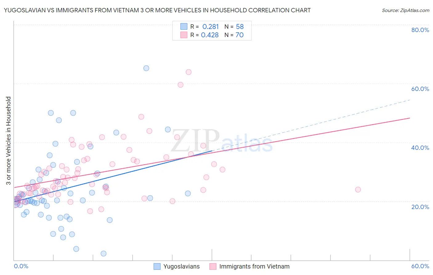 Yugoslavian vs Immigrants from Vietnam 3 or more Vehicles in Household