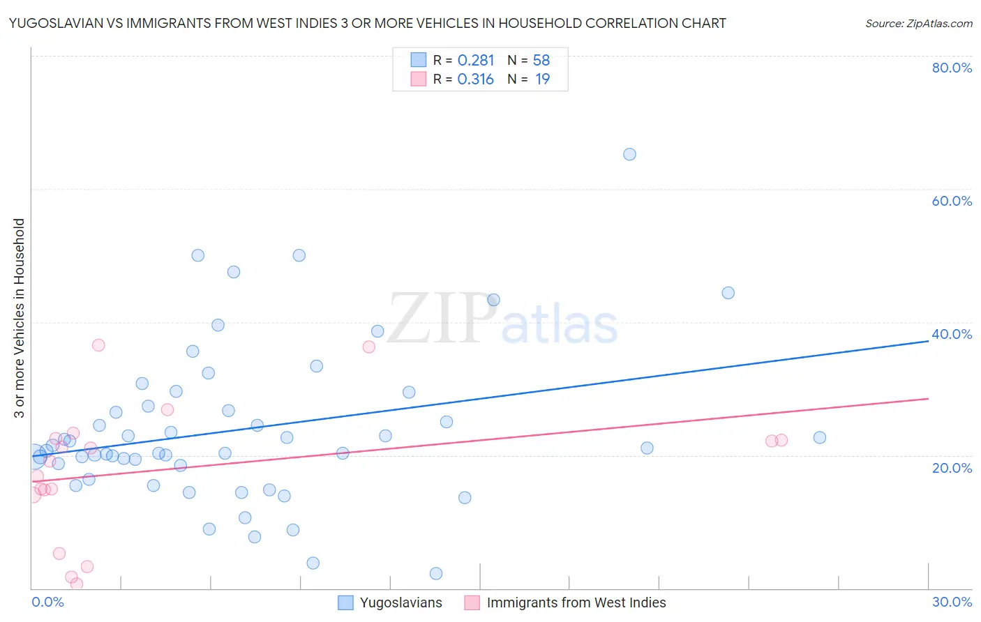 Yugoslavian vs Immigrants from West Indies 3 or more Vehicles in Household