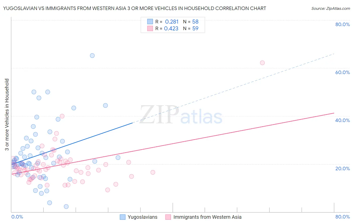 Yugoslavian vs Immigrants from Western Asia 3 or more Vehicles in Household