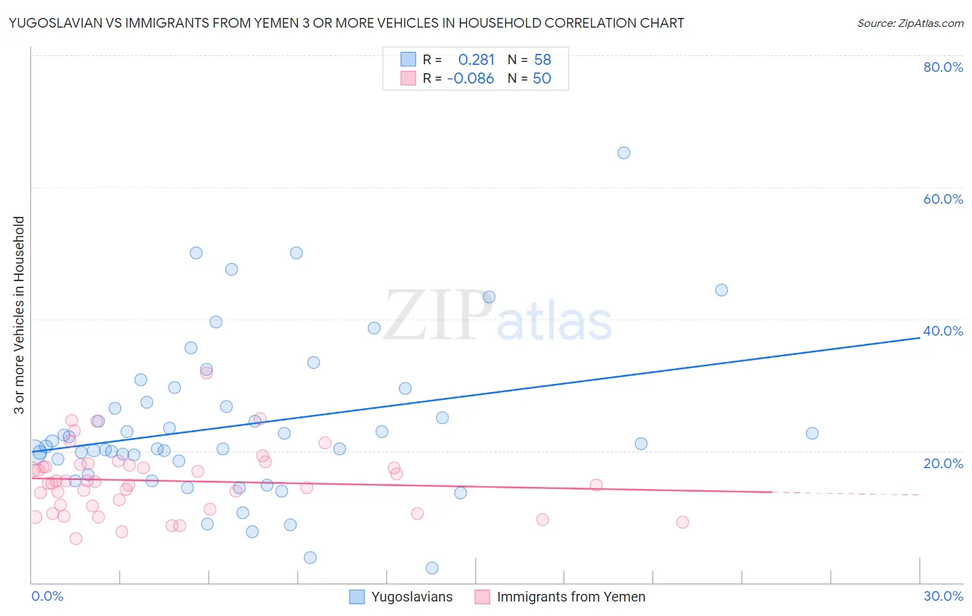 Yugoslavian vs Immigrants from Yemen 3 or more Vehicles in Household