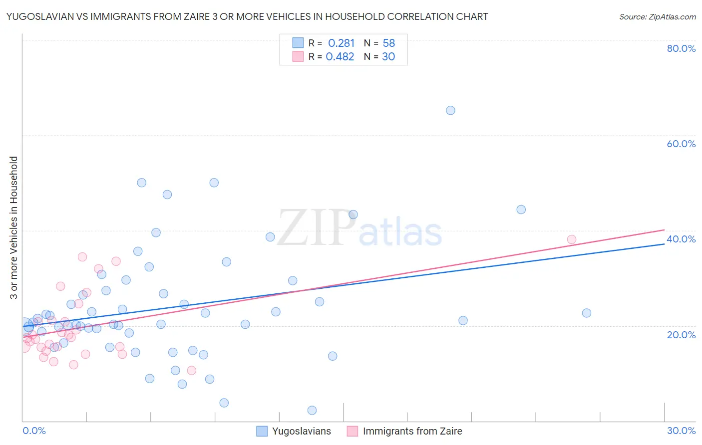 Yugoslavian vs Immigrants from Zaire 3 or more Vehicles in Household