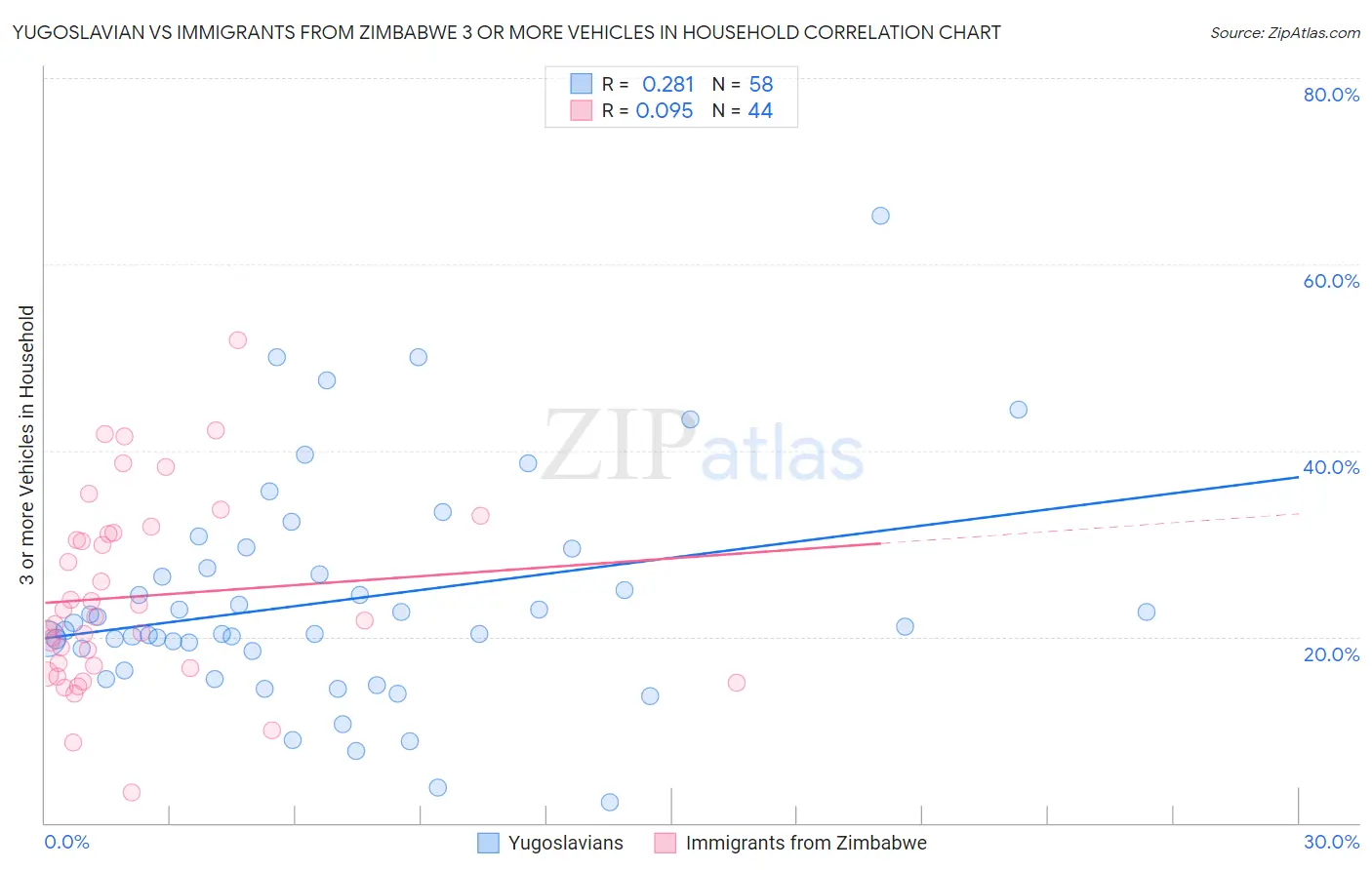 Yugoslavian vs Immigrants from Zimbabwe 3 or more Vehicles in Household