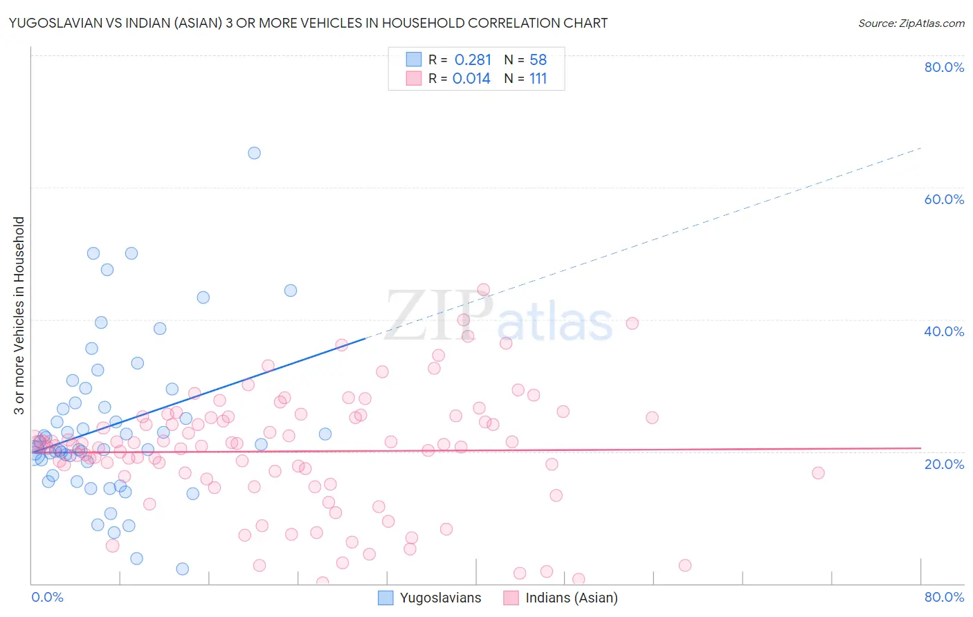 Yugoslavian vs Indian (Asian) 3 or more Vehicles in Household