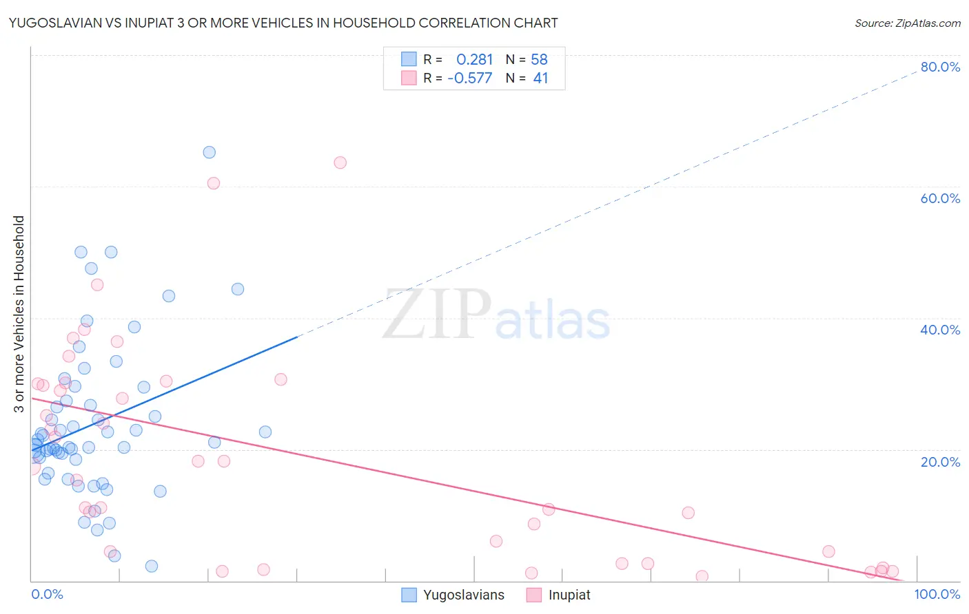 Yugoslavian vs Inupiat 3 or more Vehicles in Household