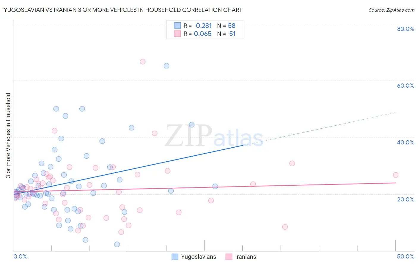 Yugoslavian vs Iranian 3 or more Vehicles in Household