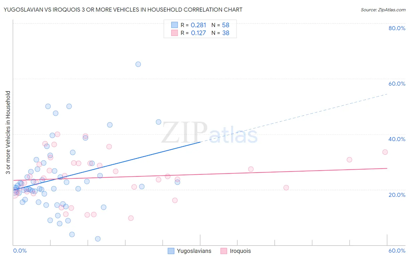 Yugoslavian vs Iroquois 3 or more Vehicles in Household