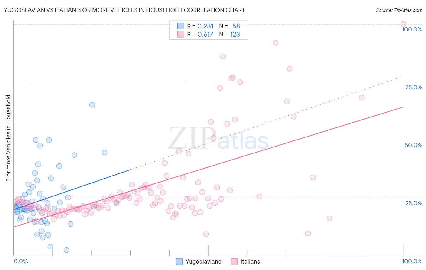 Yugoslavian vs Italian 3 or more Vehicles in Household