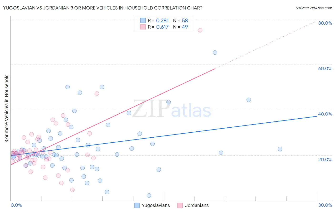 Yugoslavian vs Jordanian 3 or more Vehicles in Household