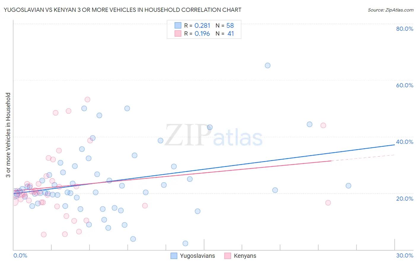 Yugoslavian vs Kenyan 3 or more Vehicles in Household