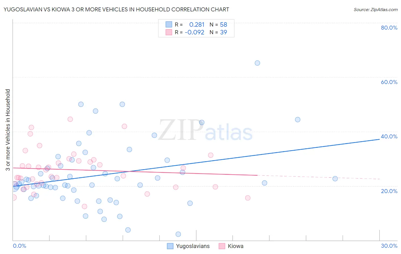 Yugoslavian vs Kiowa 3 or more Vehicles in Household