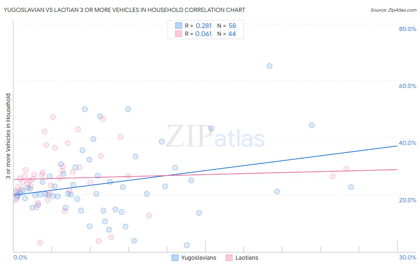 Yugoslavian vs Laotian 3 or more Vehicles in Household