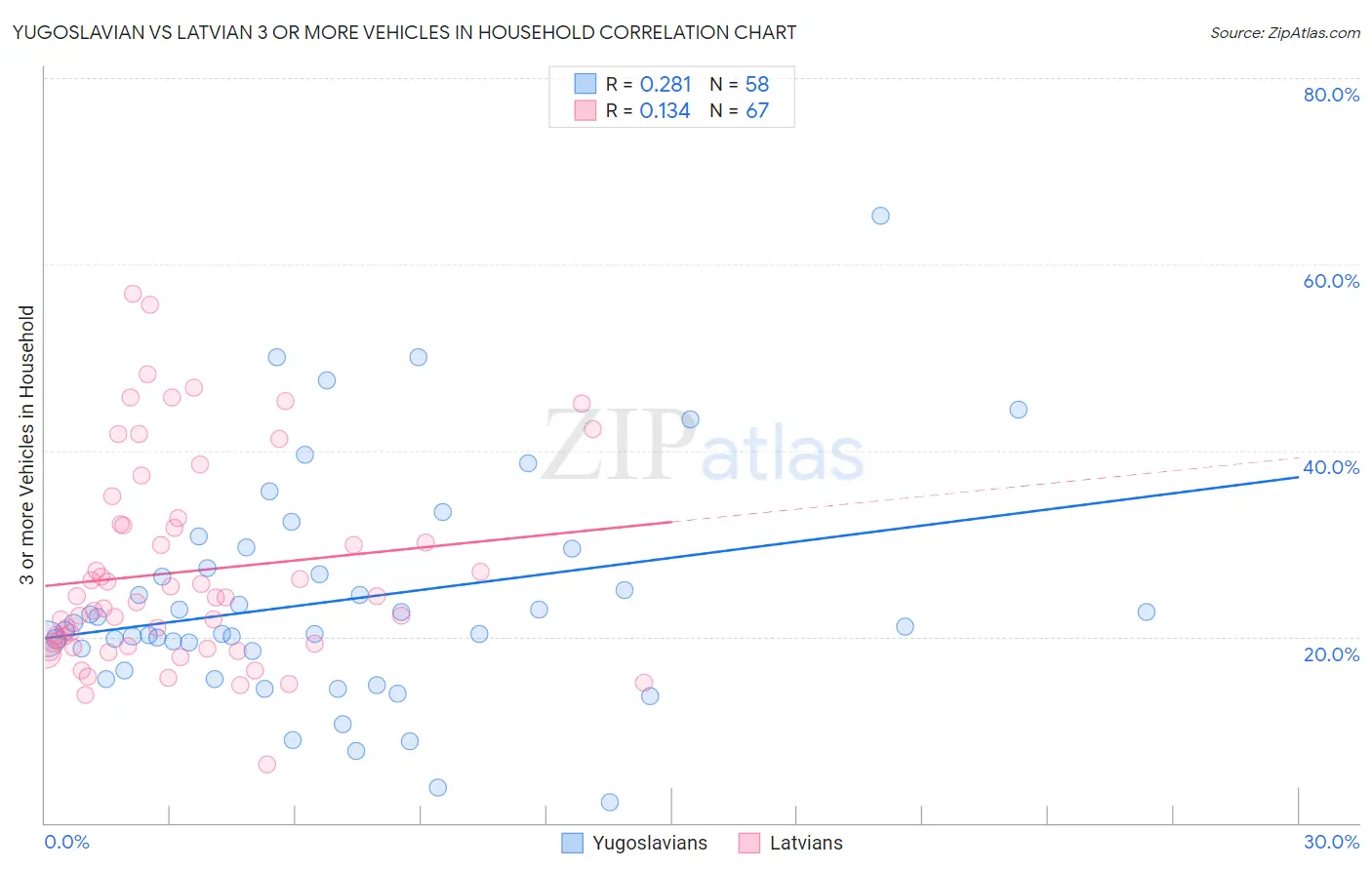 Yugoslavian vs Latvian 3 or more Vehicles in Household