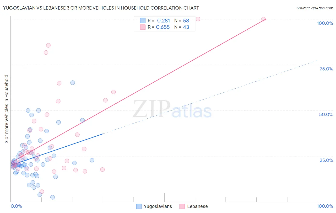 Yugoslavian vs Lebanese 3 or more Vehicles in Household