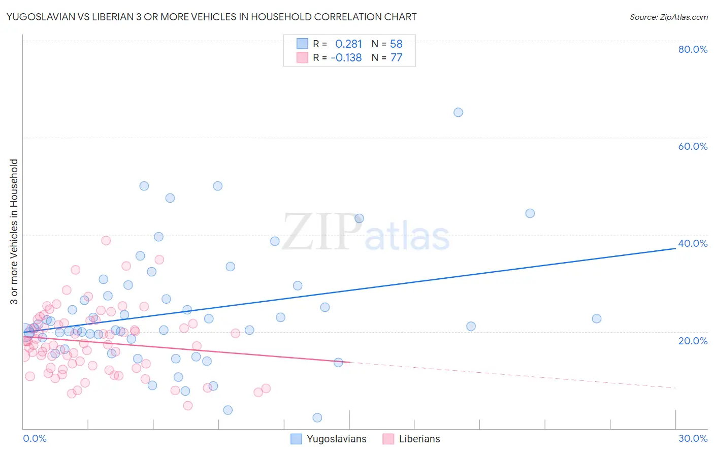 Yugoslavian vs Liberian 3 or more Vehicles in Household