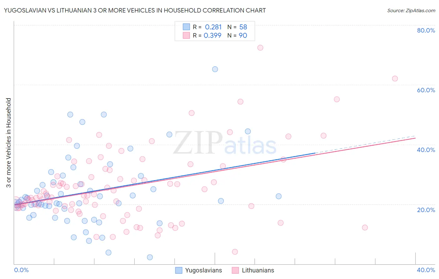 Yugoslavian vs Lithuanian 3 or more Vehicles in Household