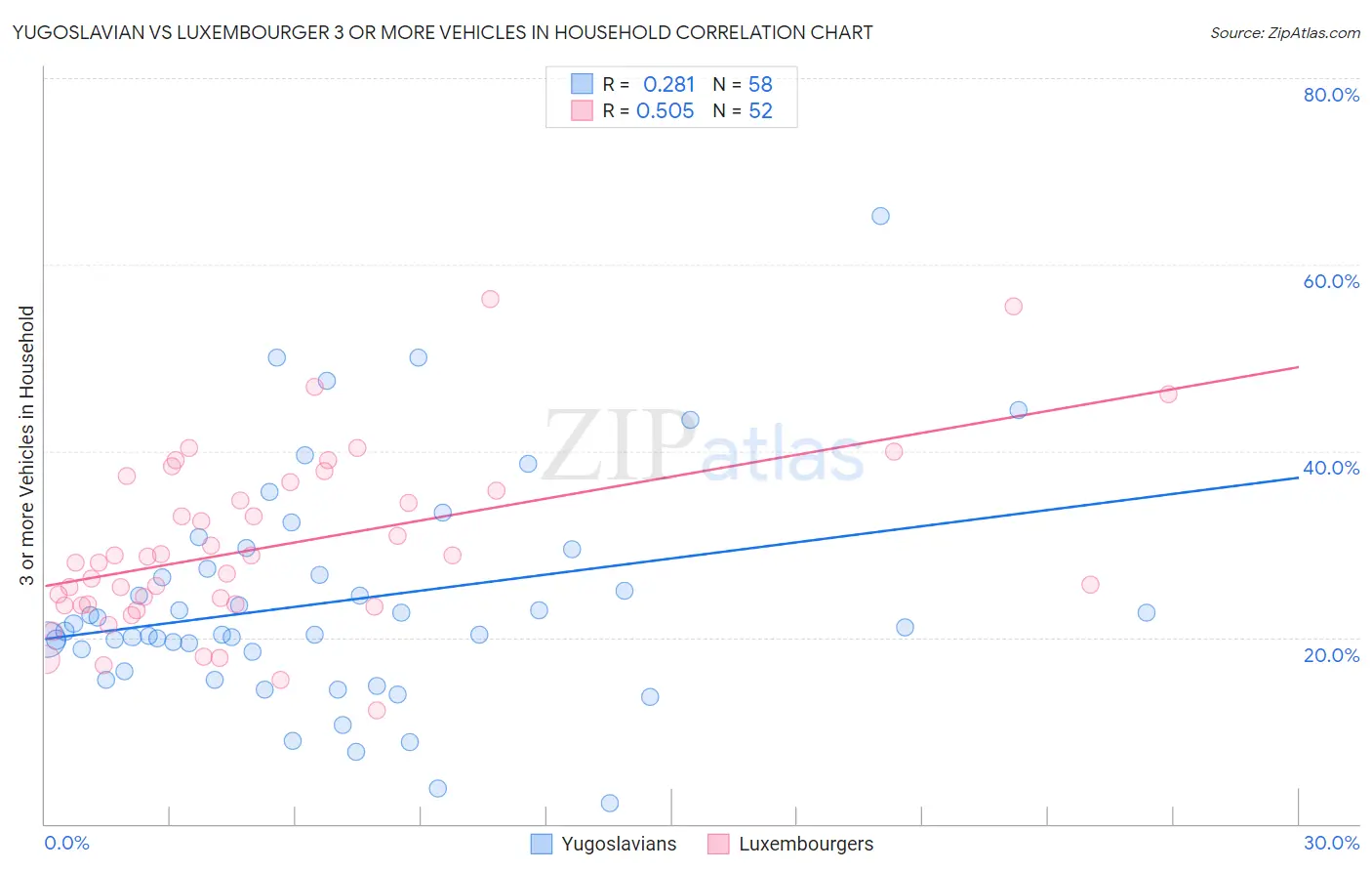 Yugoslavian vs Luxembourger 3 or more Vehicles in Household