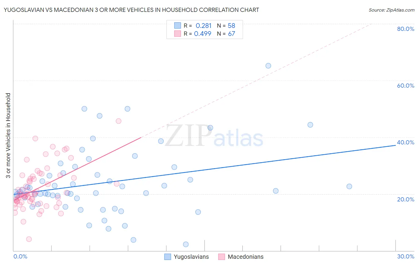 Yugoslavian vs Macedonian 3 or more Vehicles in Household