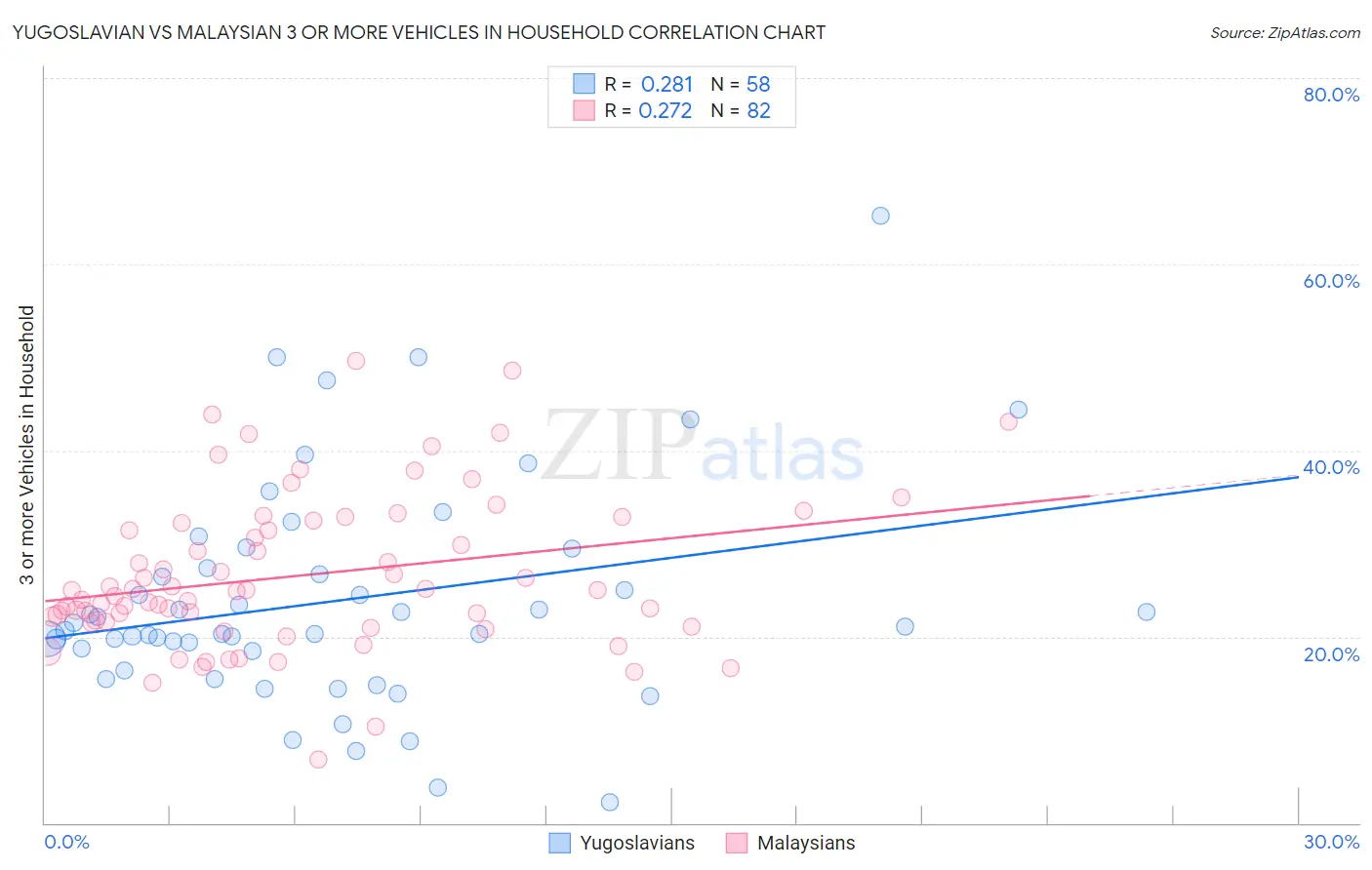 Yugoslavian vs Malaysian 3 or more Vehicles in Household