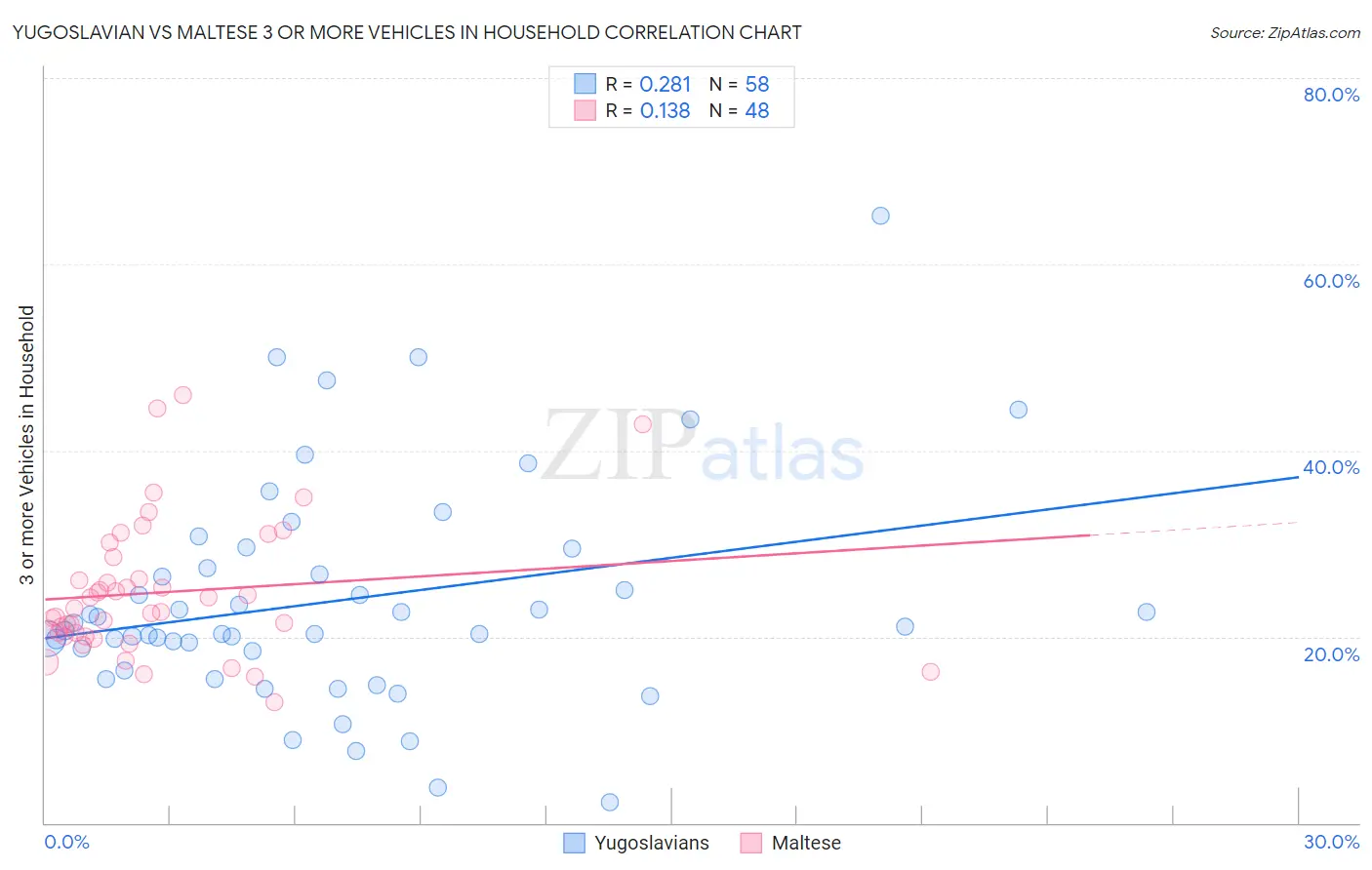 Yugoslavian vs Maltese 3 or more Vehicles in Household