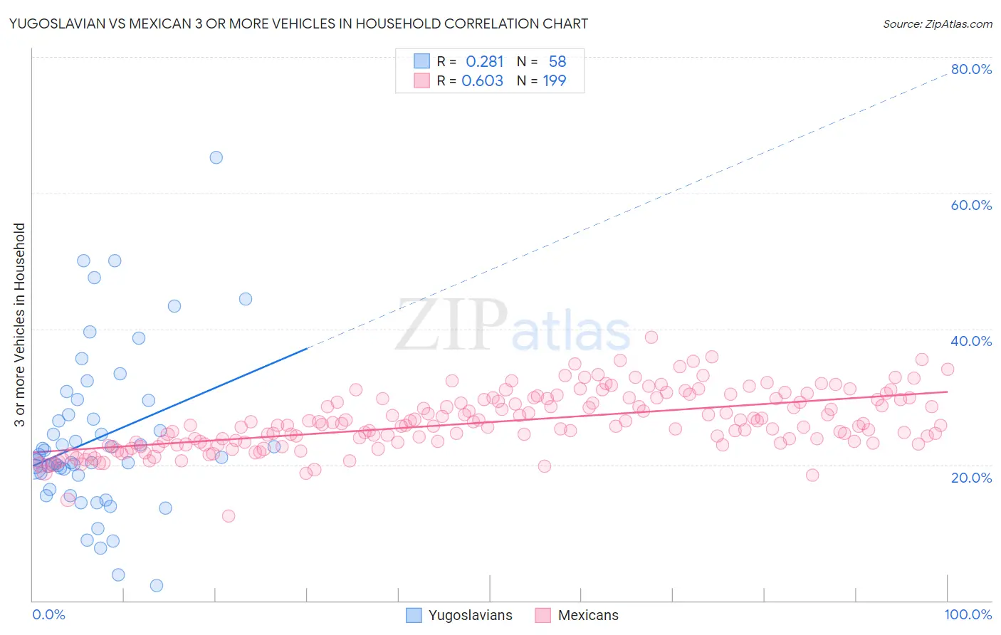 Yugoslavian vs Mexican 3 or more Vehicles in Household