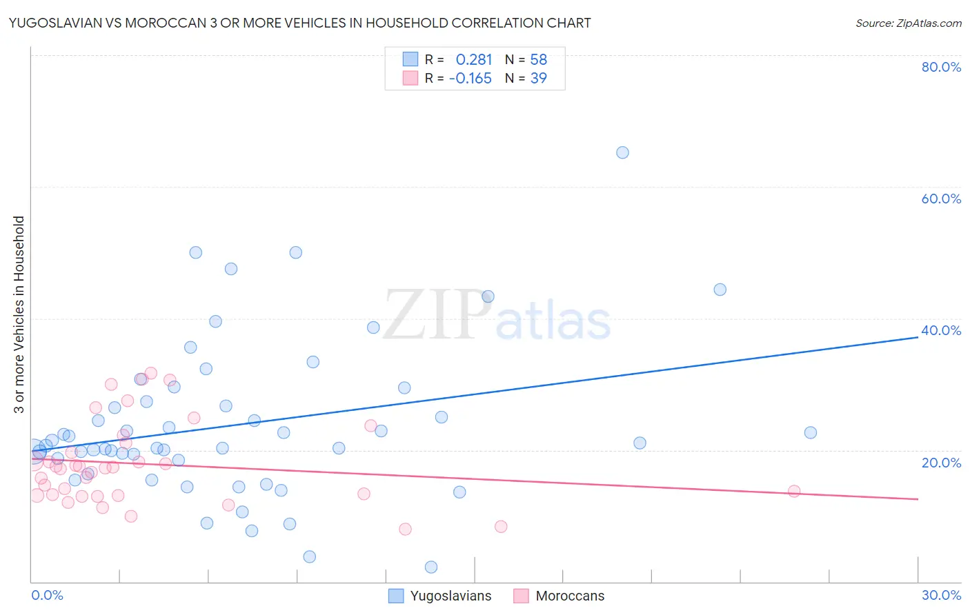 Yugoslavian vs Moroccan 3 or more Vehicles in Household