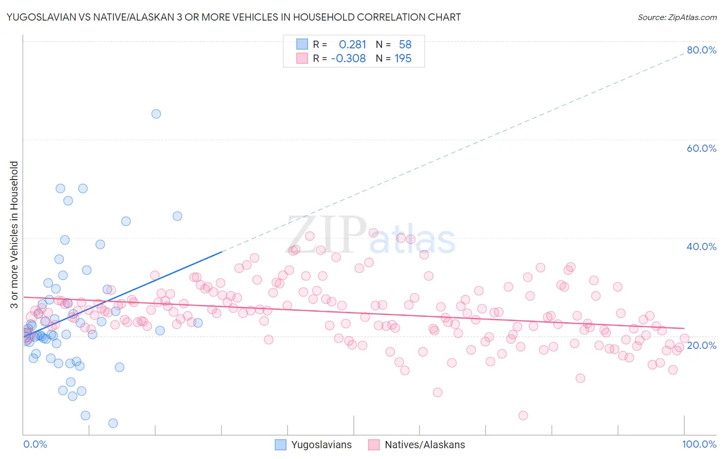 Yugoslavian vs Native/Alaskan 3 or more Vehicles in Household