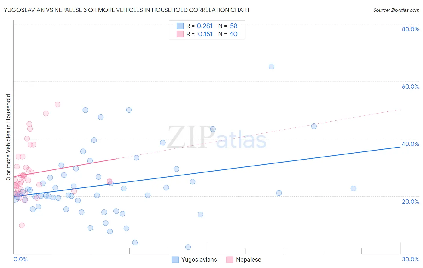 Yugoslavian vs Nepalese 3 or more Vehicles in Household