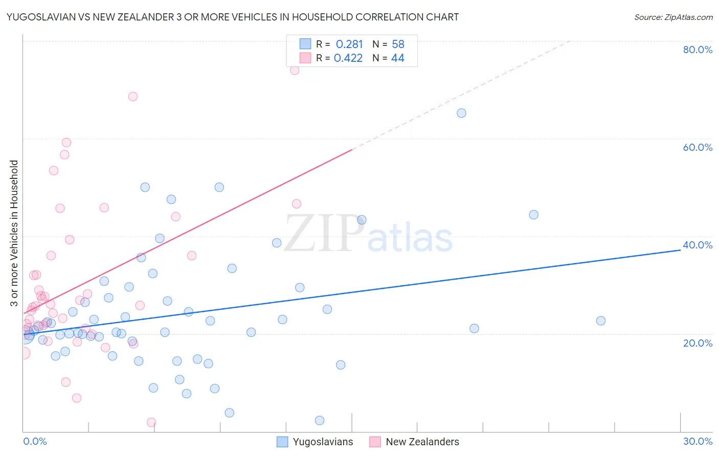 Yugoslavian vs New Zealander 3 or more Vehicles in Household