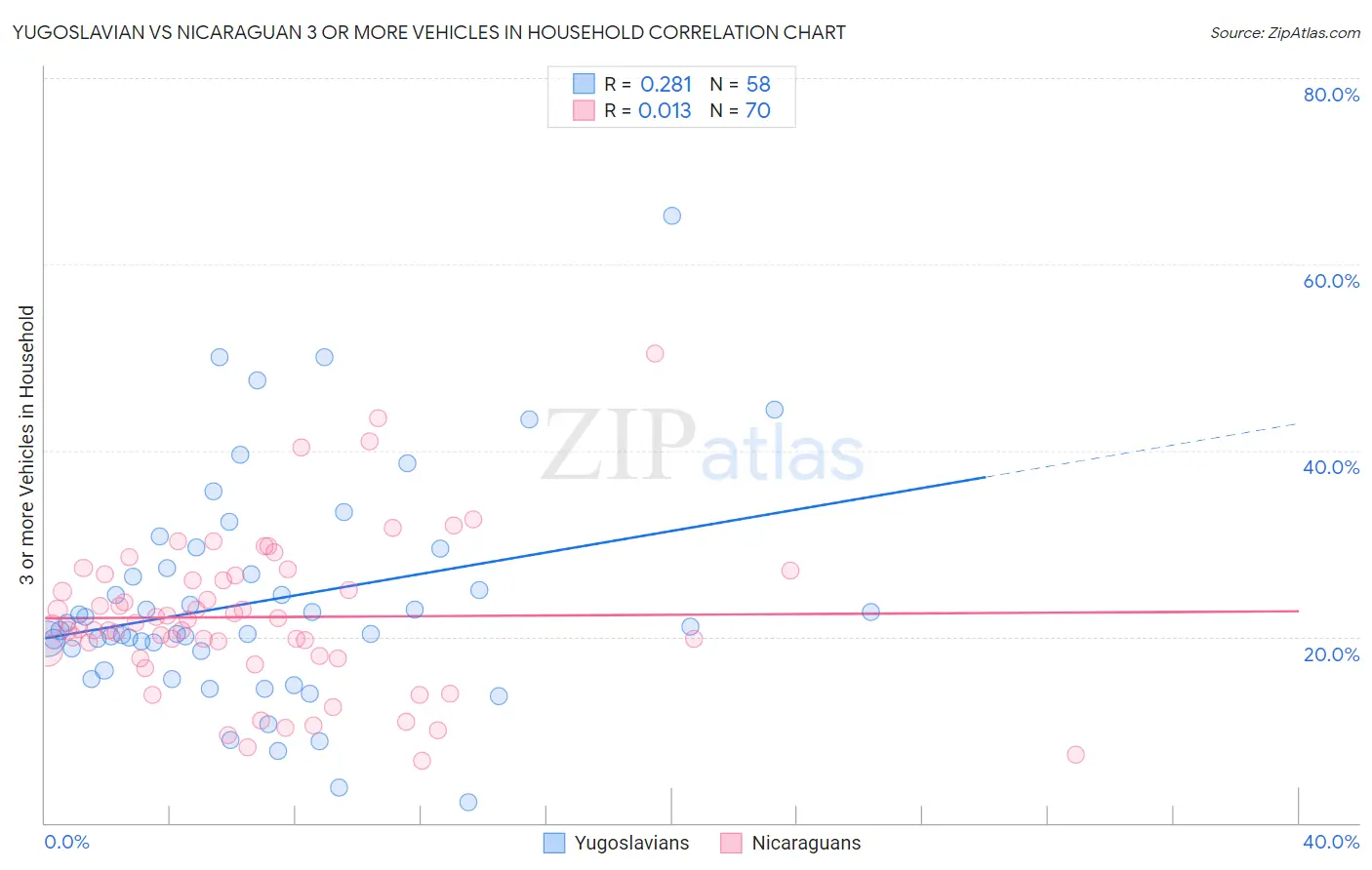 Yugoslavian vs Nicaraguan 3 or more Vehicles in Household