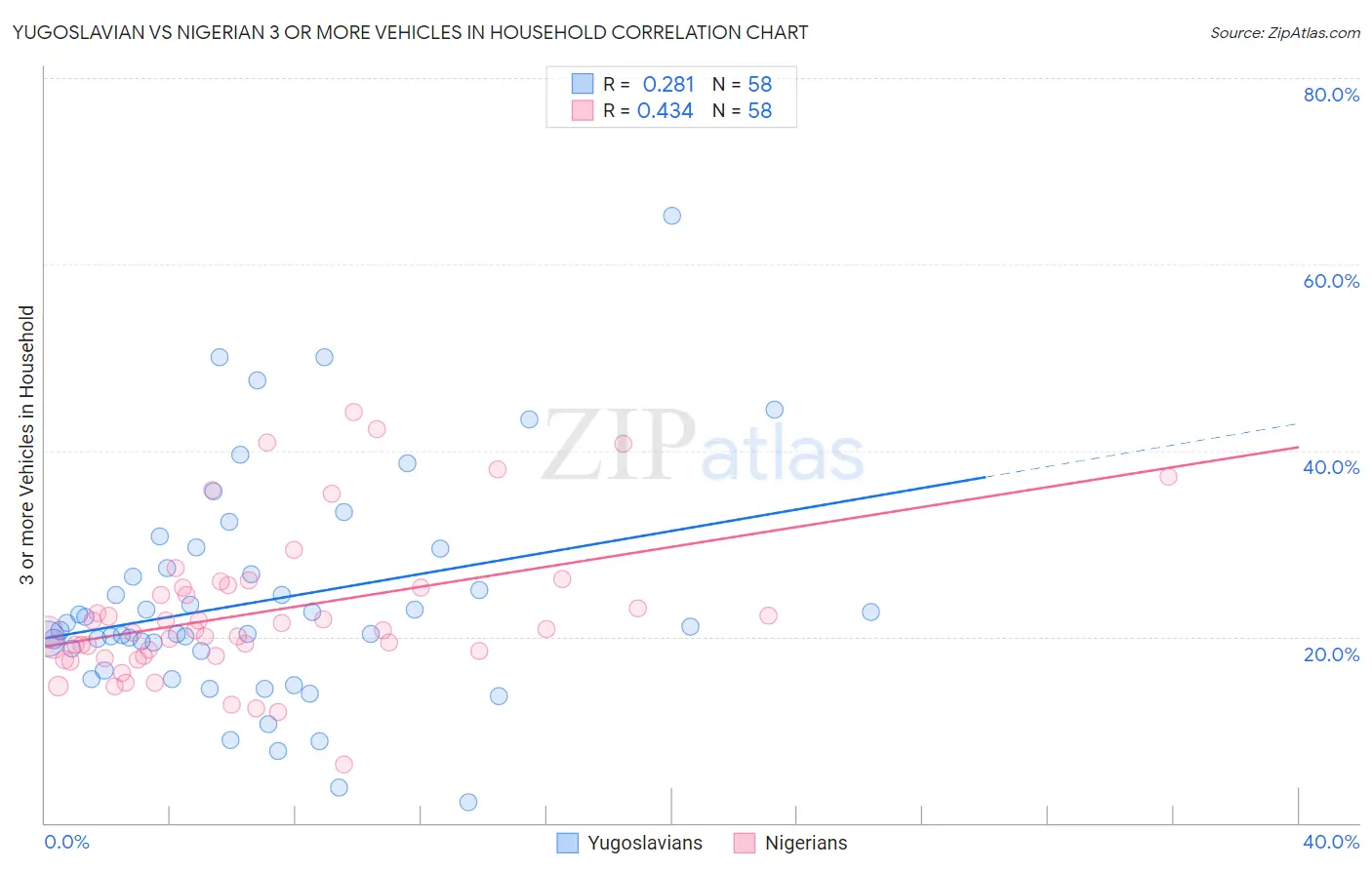 Yugoslavian vs Nigerian 3 or more Vehicles in Household