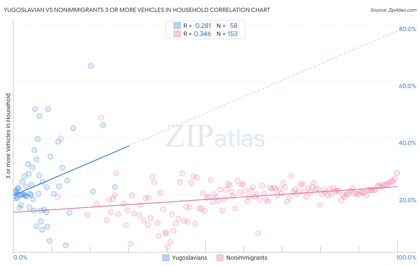 Yugoslavian vs Nonimmigrants 3 or more Vehicles in Household