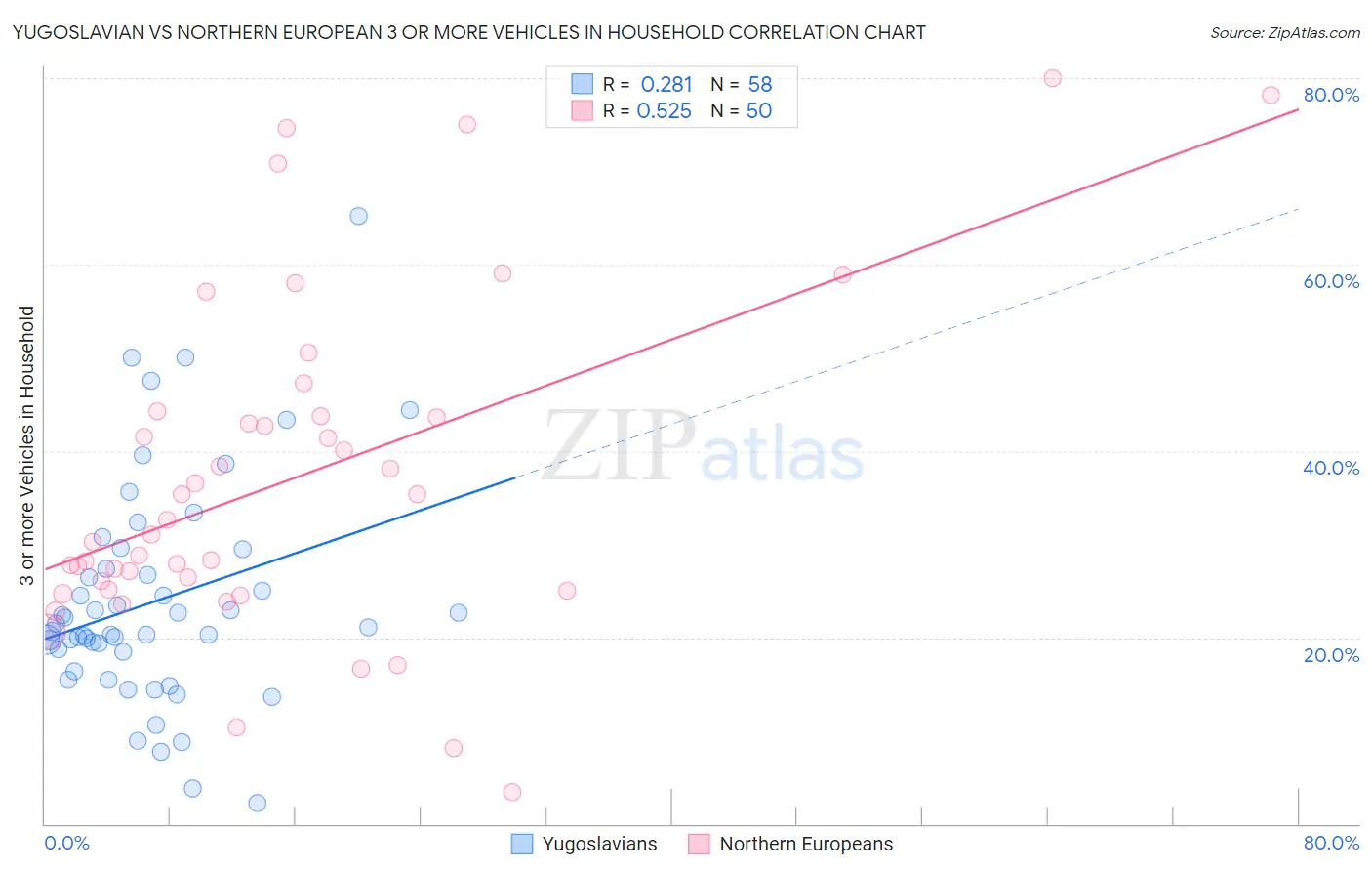 Yugoslavian vs Northern European 3 or more Vehicles in Household