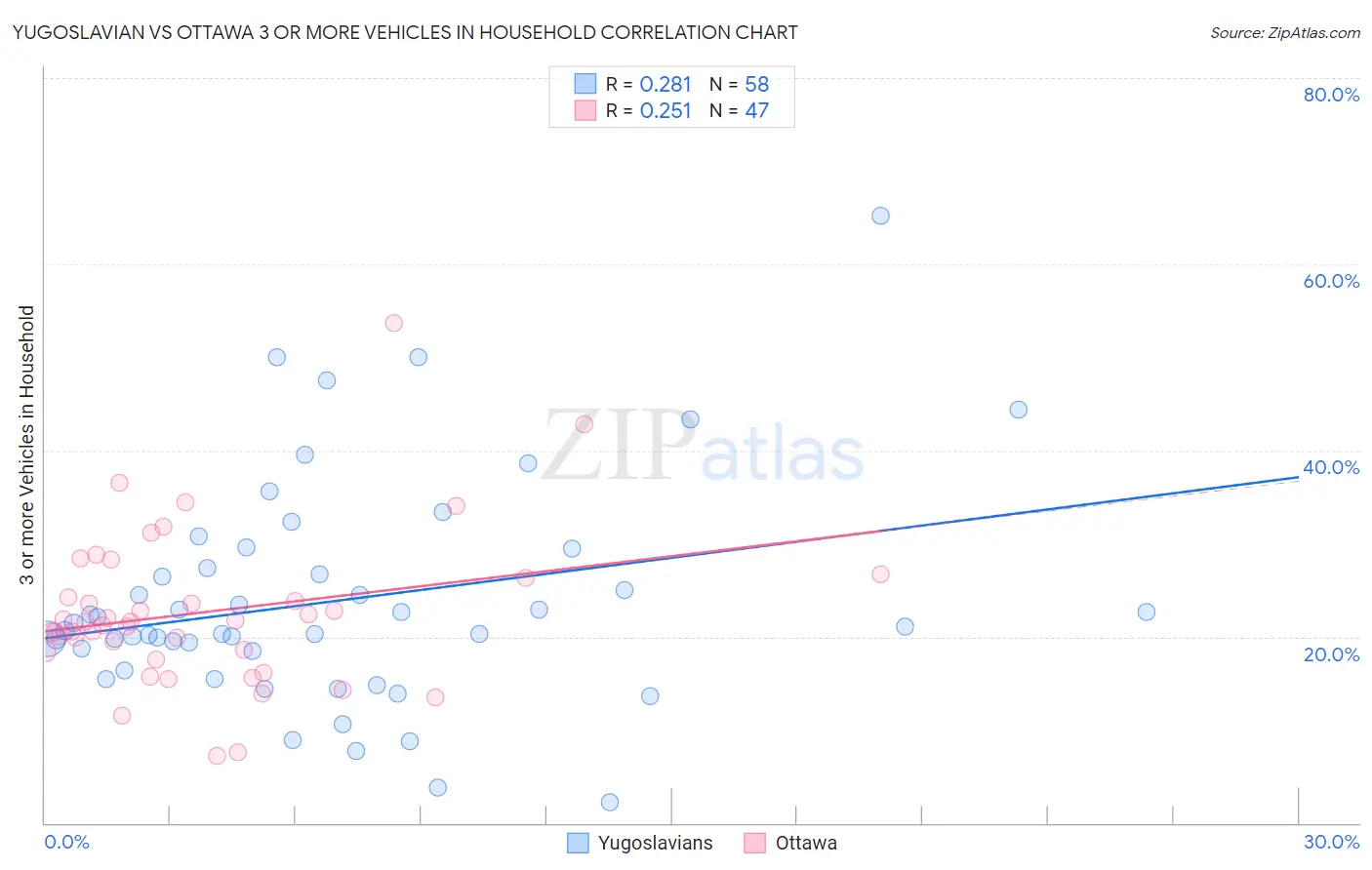 Yugoslavian vs Ottawa 3 or more Vehicles in Household