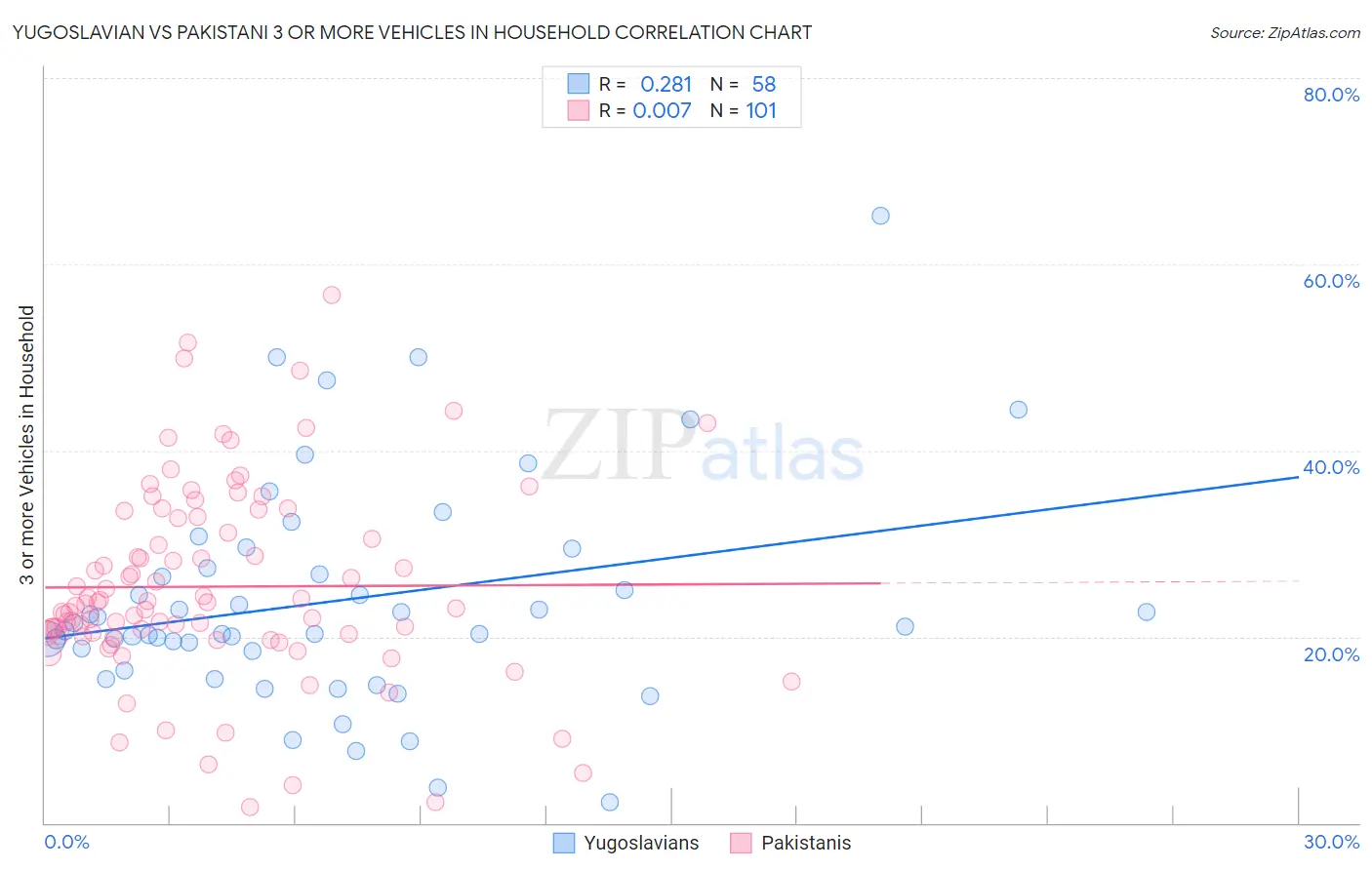 Yugoslavian vs Pakistani 3 or more Vehicles in Household