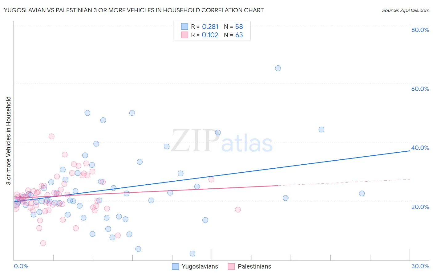 Yugoslavian vs Palestinian 3 or more Vehicles in Household