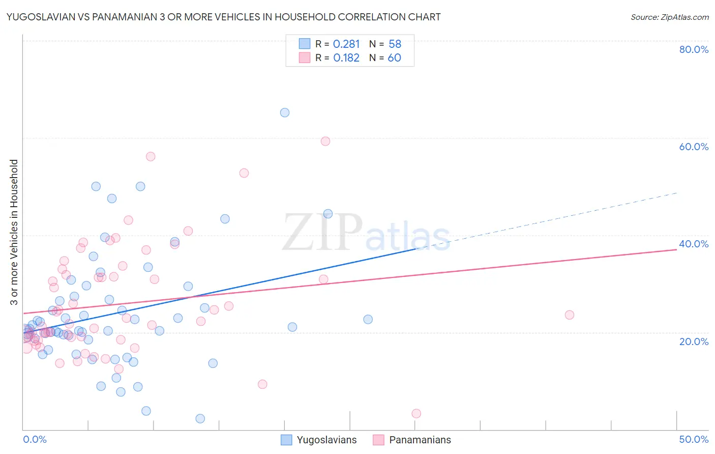 Yugoslavian vs Panamanian 3 or more Vehicles in Household