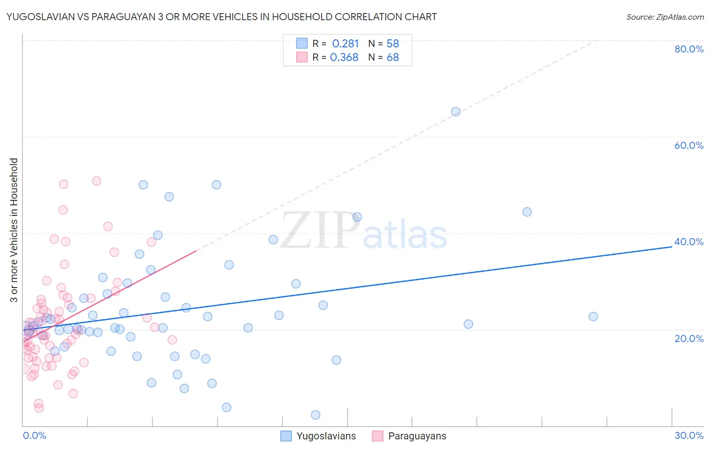 Yugoslavian vs Paraguayan 3 or more Vehicles in Household