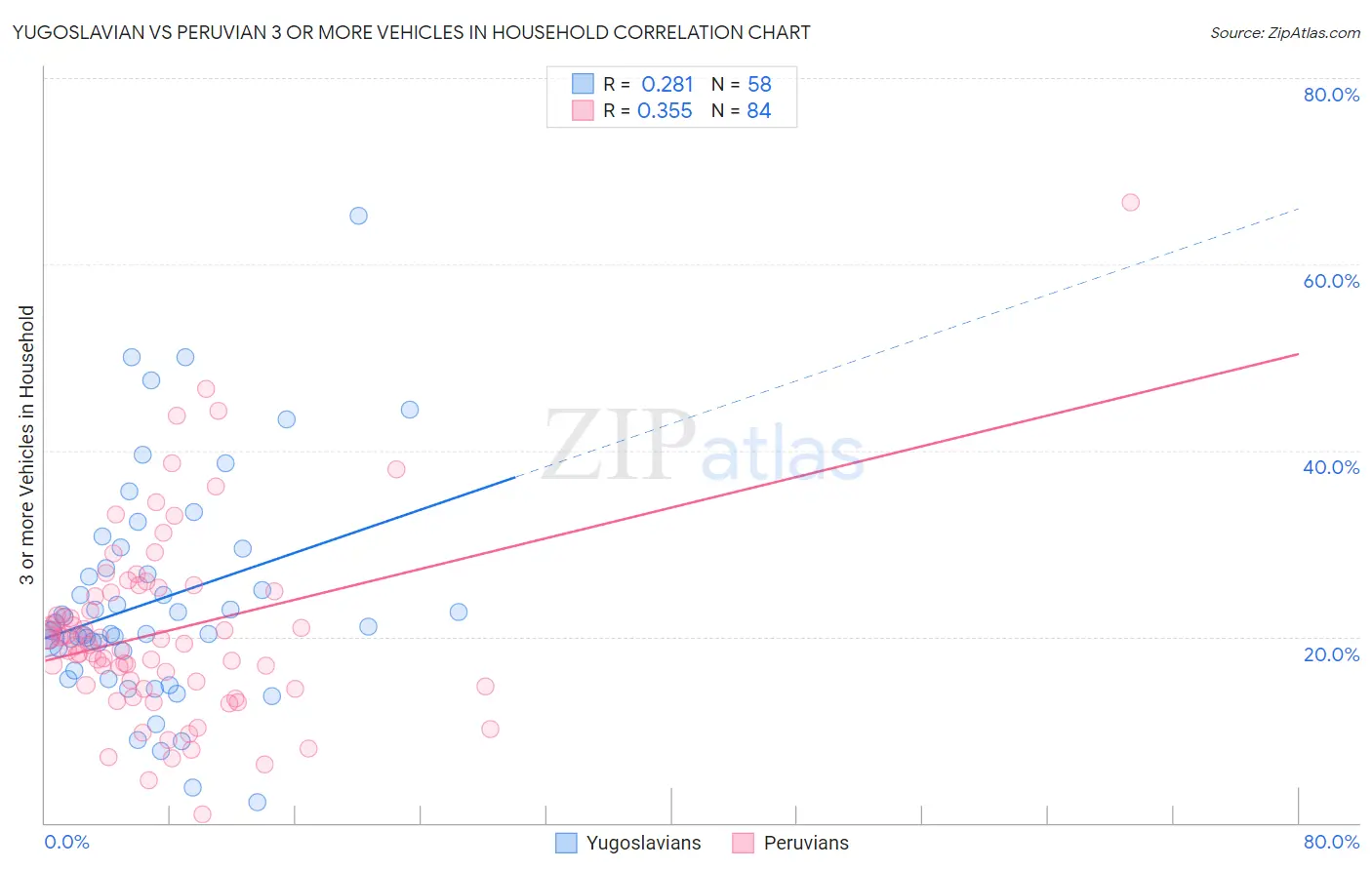 Yugoslavian vs Peruvian 3 or more Vehicles in Household