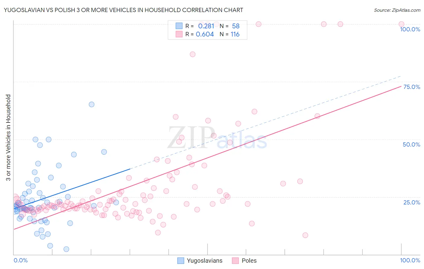 Yugoslavian vs Polish 3 or more Vehicles in Household