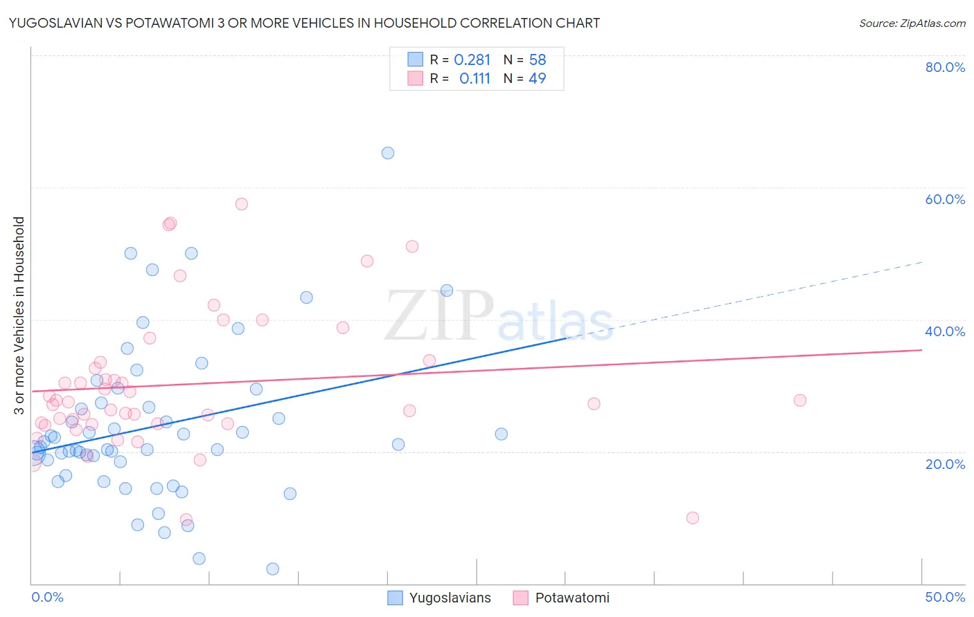 Yugoslavian vs Potawatomi 3 or more Vehicles in Household