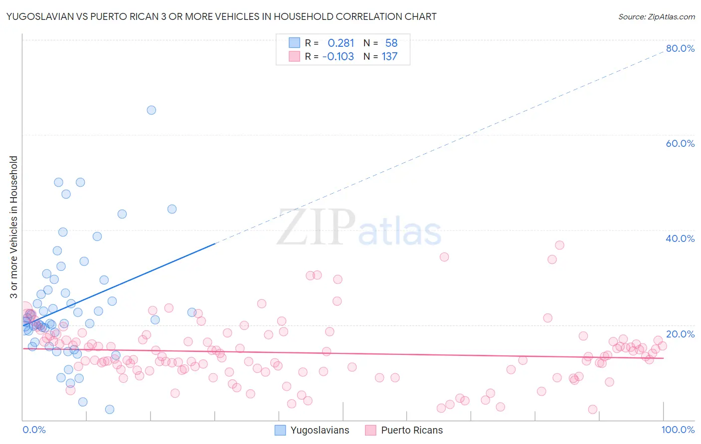 Yugoslavian vs Puerto Rican 3 or more Vehicles in Household