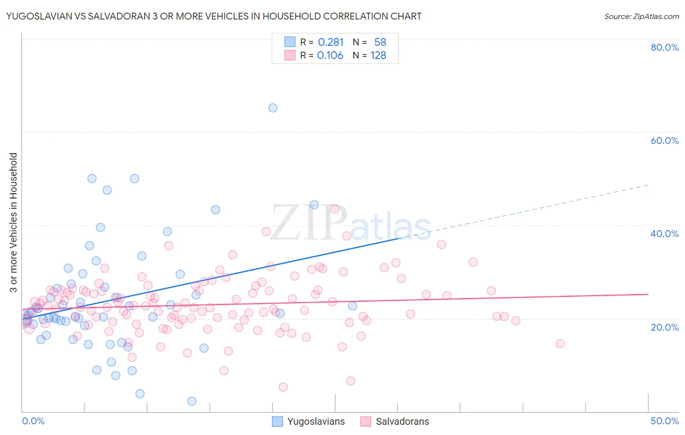 Yugoslavian vs Salvadoran 3 or more Vehicles in Household
