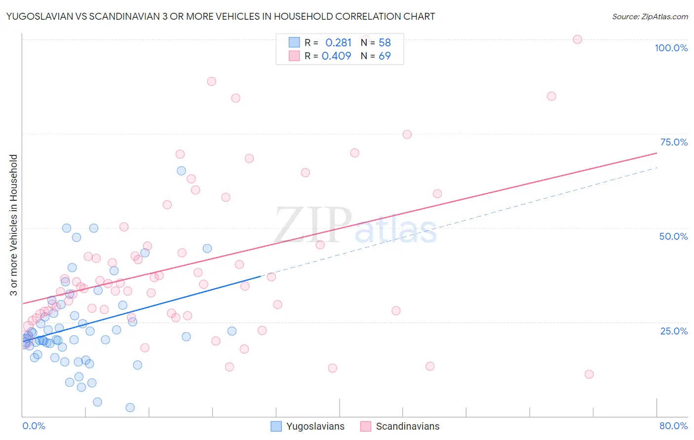 Yugoslavian vs Scandinavian 3 or more Vehicles in Household