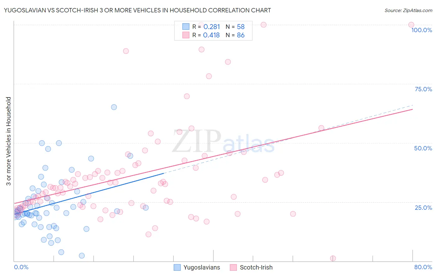 Yugoslavian vs Scotch-Irish 3 or more Vehicles in Household