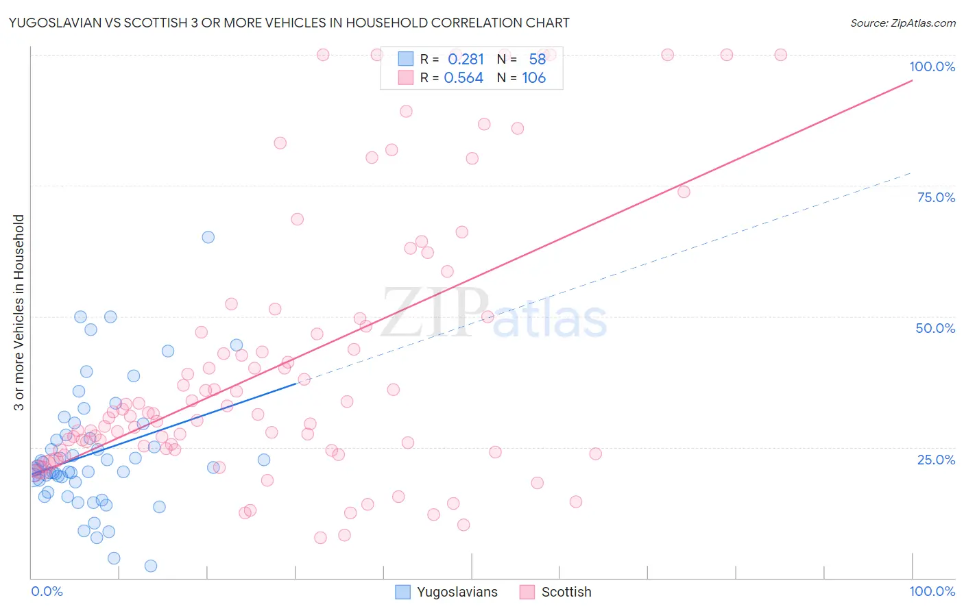 Yugoslavian vs Scottish 3 or more Vehicles in Household