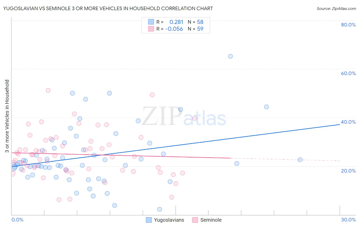 Yugoslavian vs Seminole 3 or more Vehicles in Household