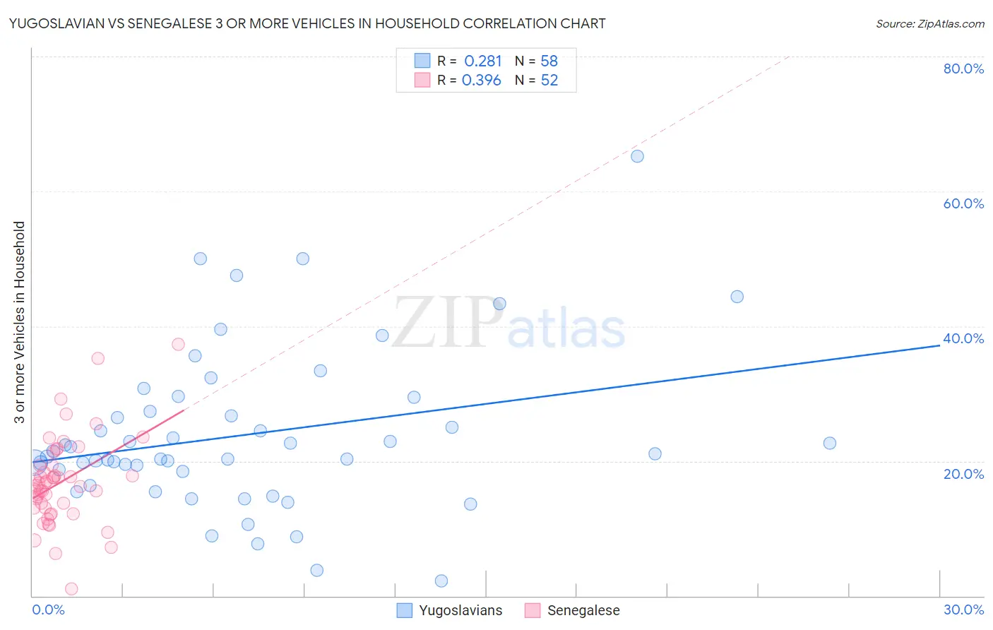 Yugoslavian vs Senegalese 3 or more Vehicles in Household