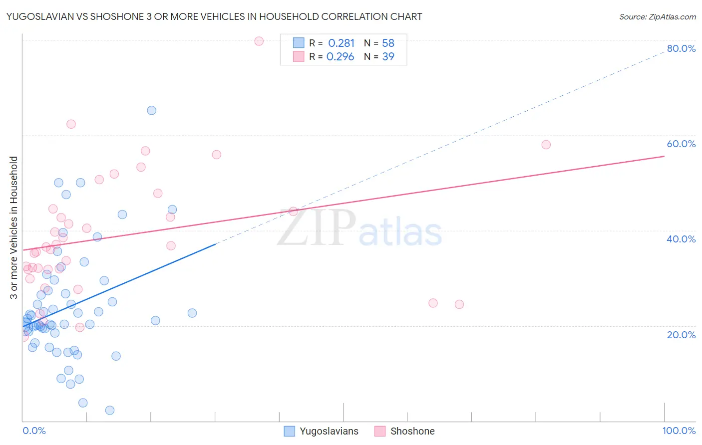 Yugoslavian vs Shoshone 3 or more Vehicles in Household
