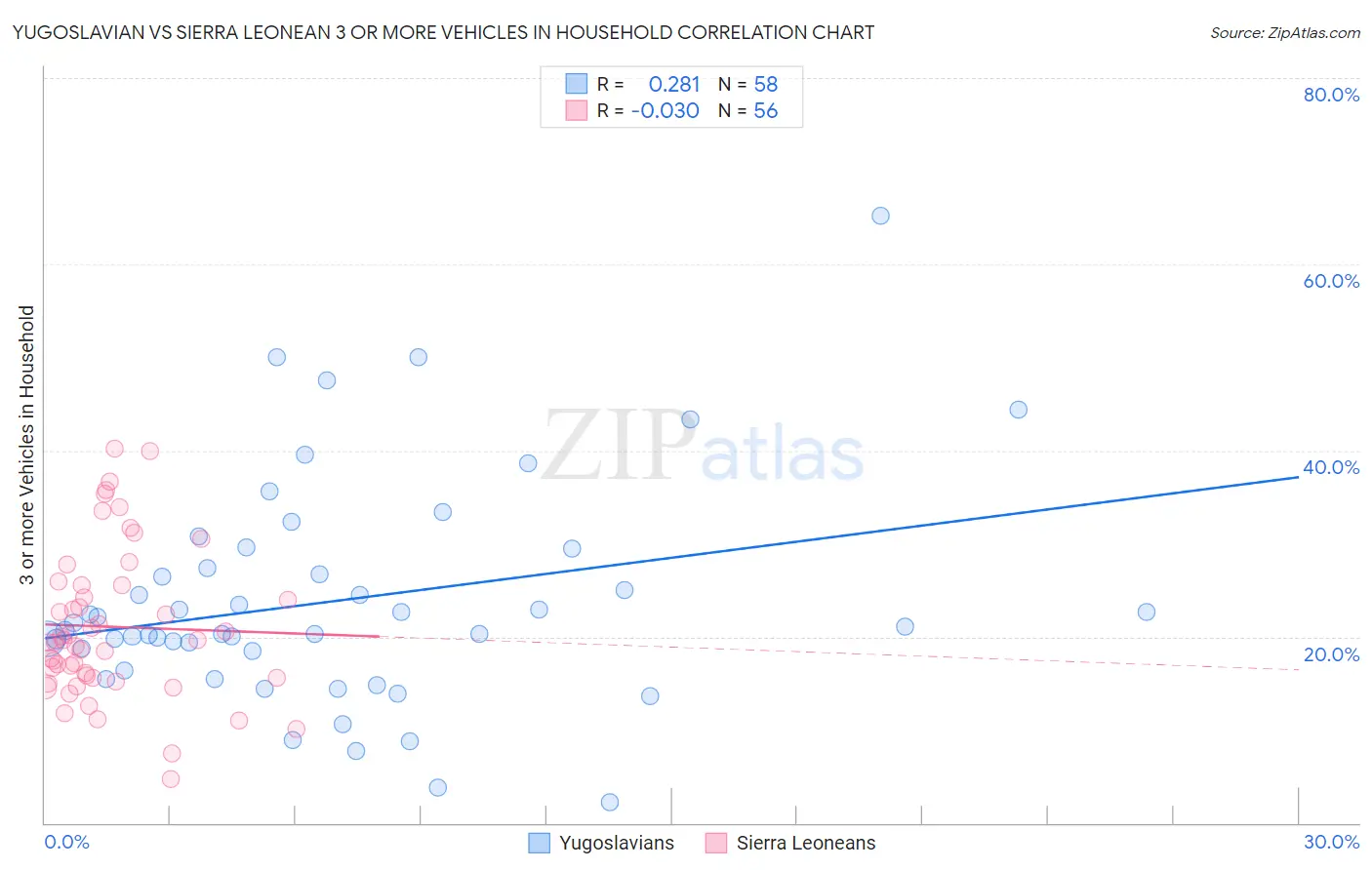 Yugoslavian vs Sierra Leonean 3 or more Vehicles in Household