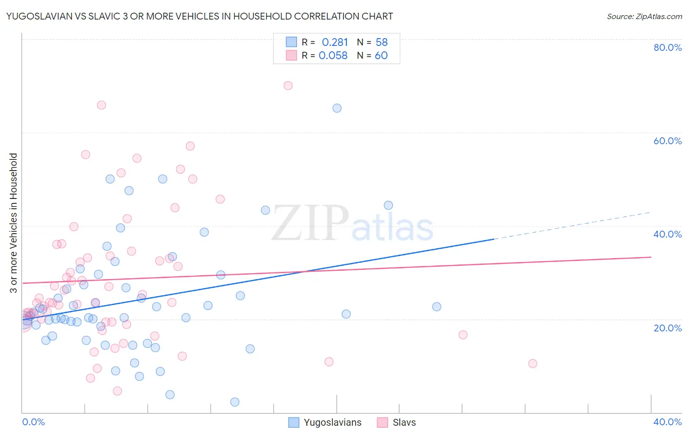 Yugoslavian vs Slavic 3 or more Vehicles in Household
